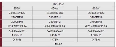 มอเตอร์ไฟฟ้า 450w มีเกียทดในตัว 1:7  30-36Volt ค่าส่งปรับใหม่ถูกมาก